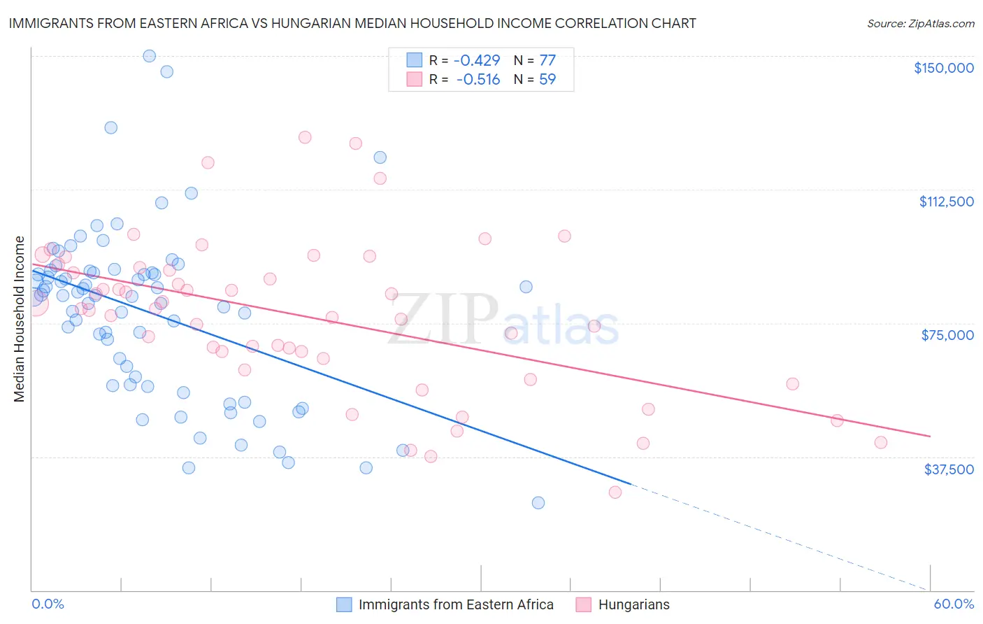 Immigrants from Eastern Africa vs Hungarian Median Household Income