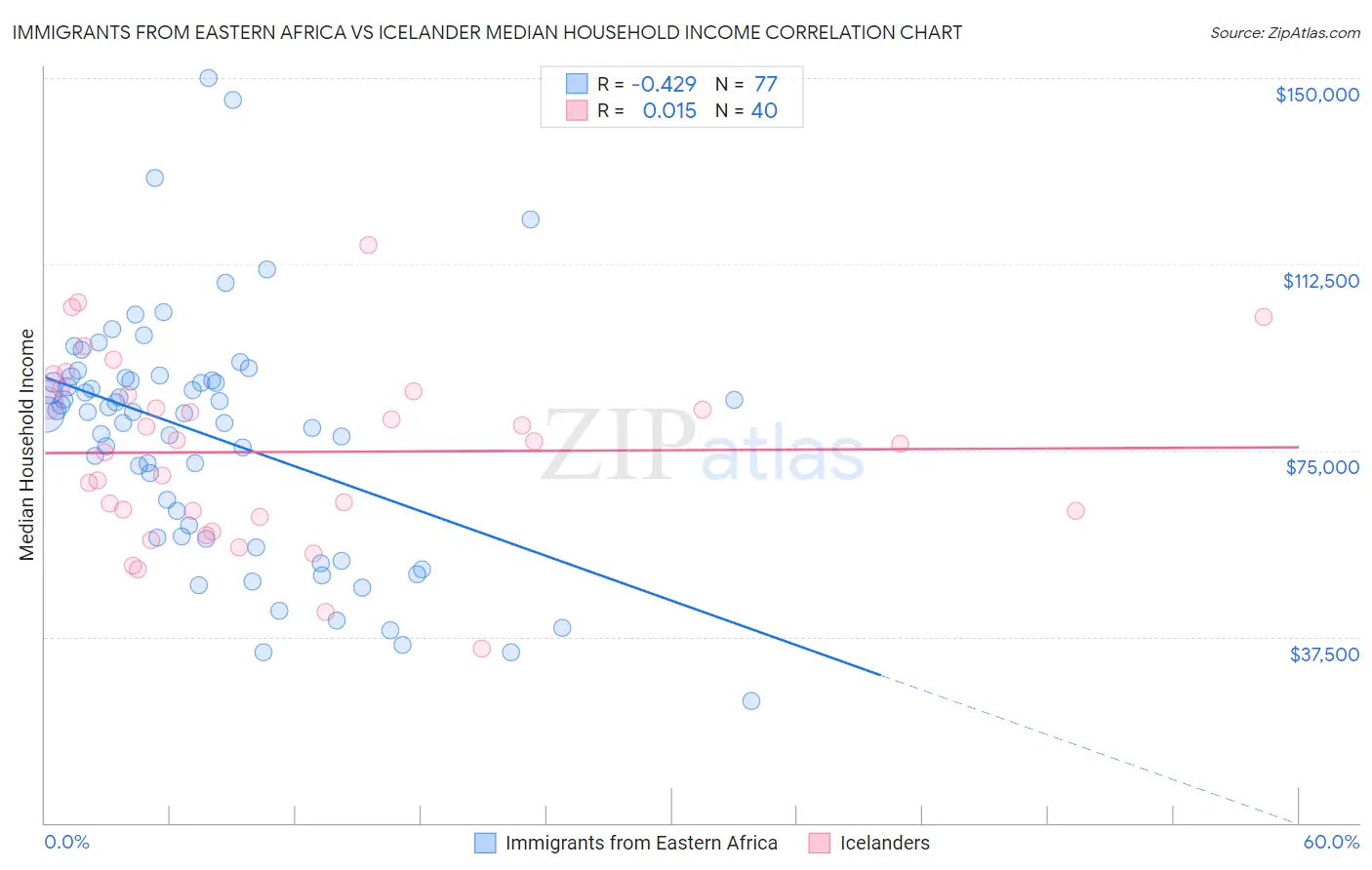 Immigrants from Eastern Africa vs Icelander Median Household Income