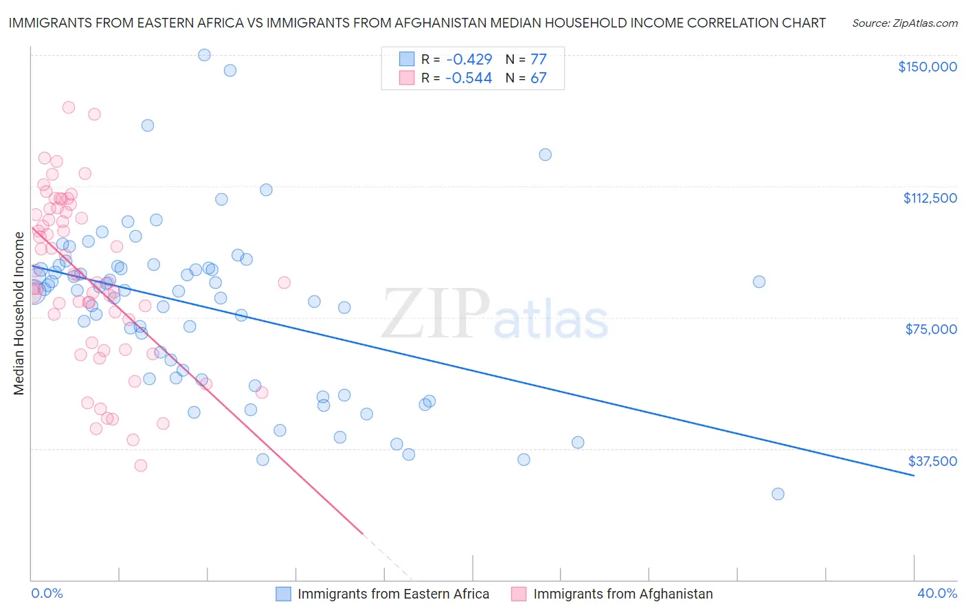 Immigrants from Eastern Africa vs Immigrants from Afghanistan Median Household Income