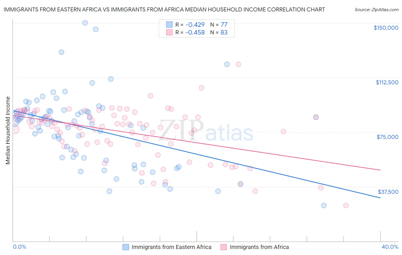 Immigrants from Eastern Africa vs Immigrants from Africa Median Household Income