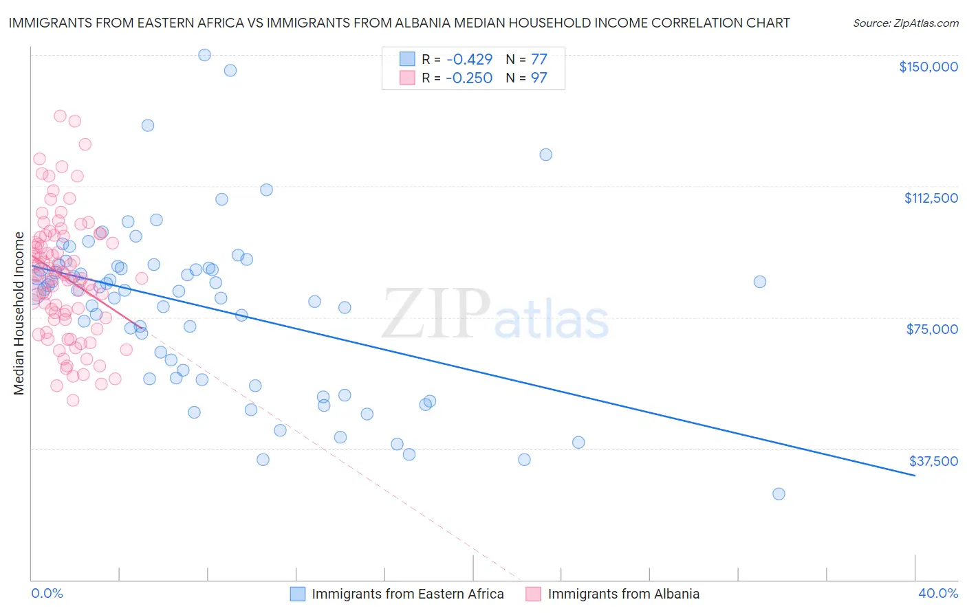 Immigrants from Eastern Africa vs Immigrants from Albania Median Household Income