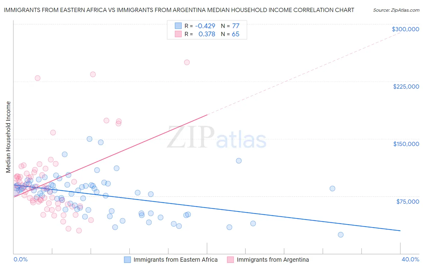 Immigrants from Eastern Africa vs Immigrants from Argentina Median Household Income