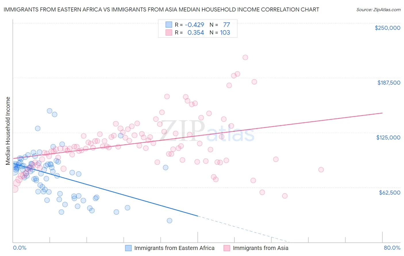 Immigrants from Eastern Africa vs Immigrants from Asia Median Household Income