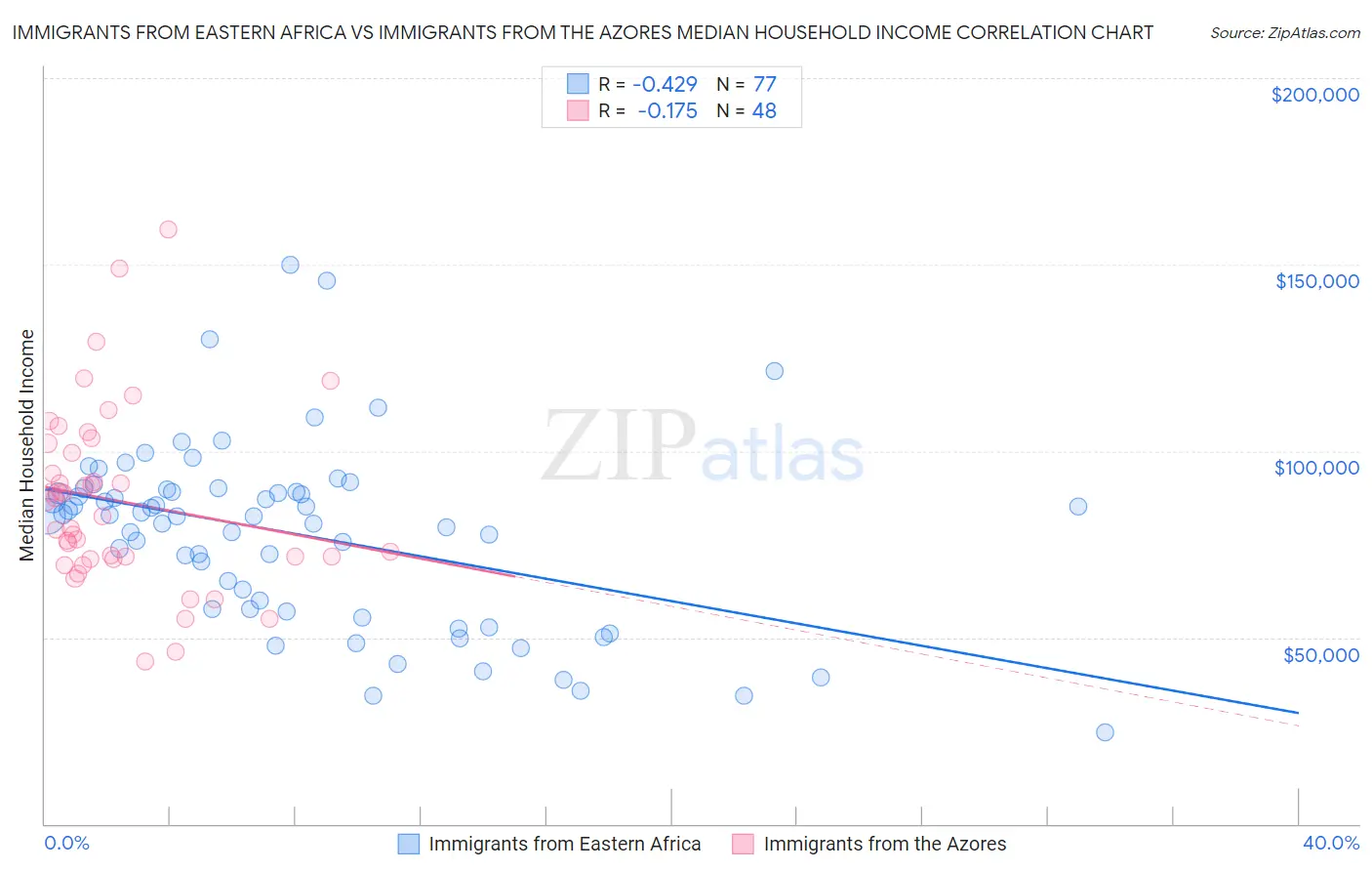 Immigrants from Eastern Africa vs Immigrants from the Azores Median Household Income
