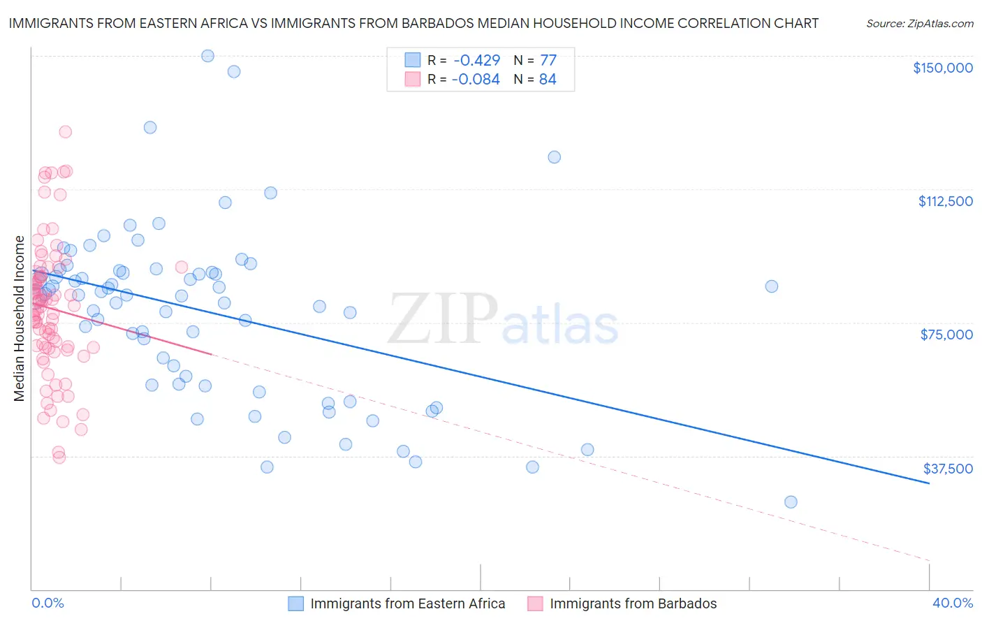 Immigrants from Eastern Africa vs Immigrants from Barbados Median Household Income