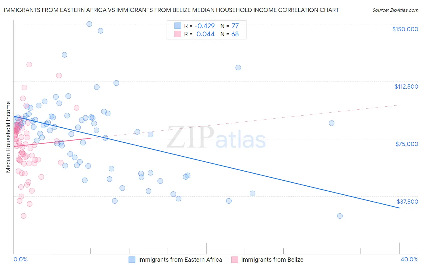 Immigrants from Eastern Africa vs Immigrants from Belize Median Household Income