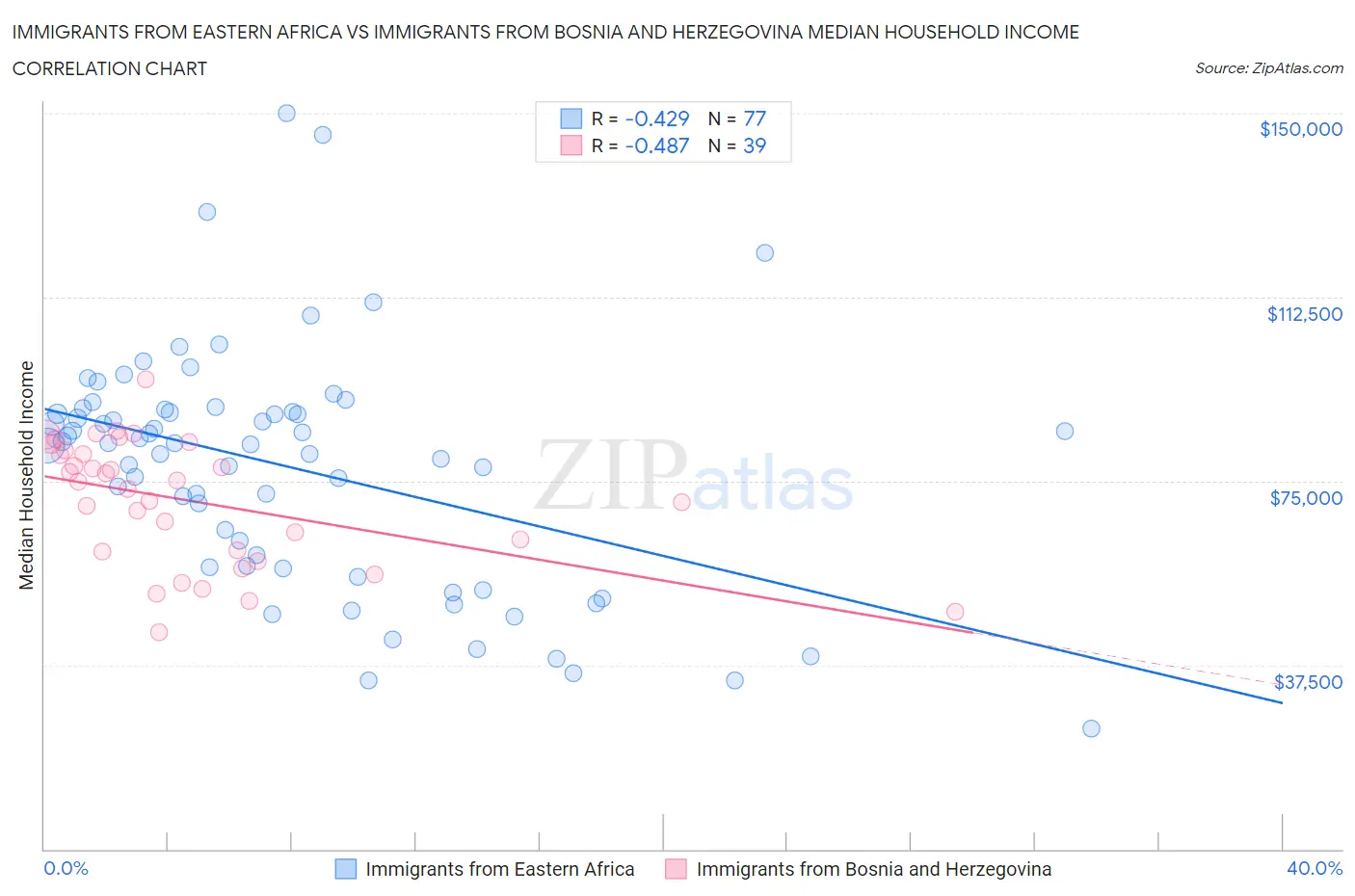 Immigrants from Eastern Africa vs Immigrants from Bosnia and Herzegovina Median Household Income