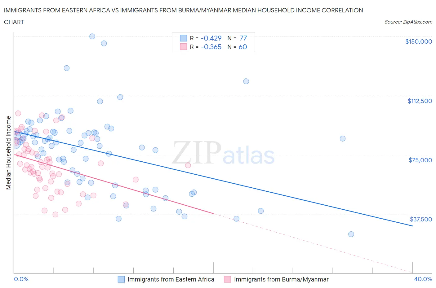 Immigrants from Eastern Africa vs Immigrants from Burma/Myanmar Median Household Income