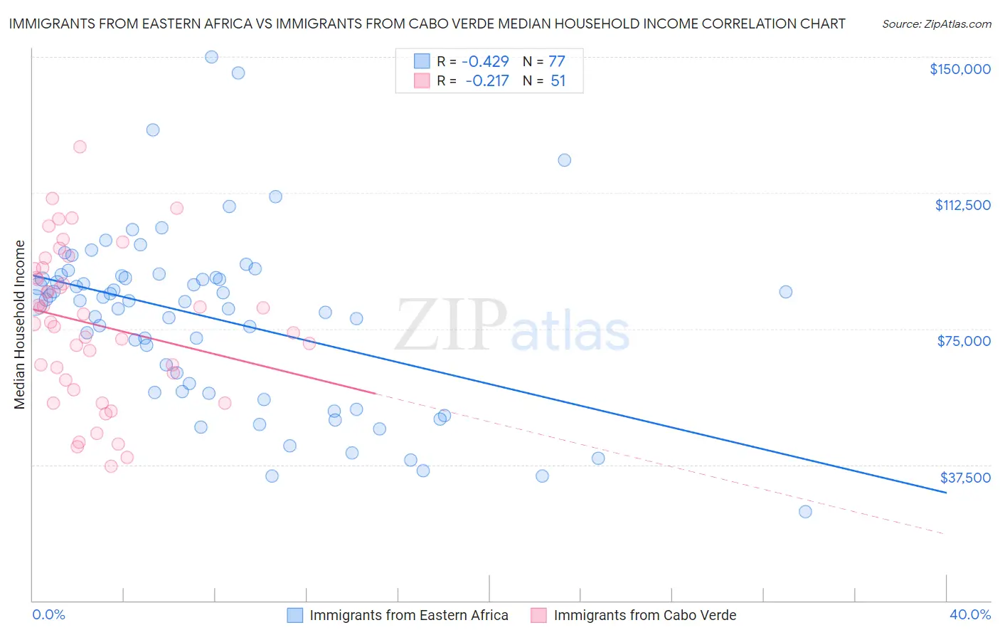 Immigrants from Eastern Africa vs Immigrants from Cabo Verde Median Household Income