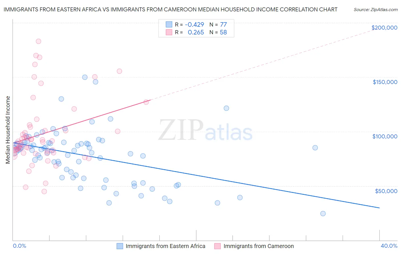 Immigrants from Eastern Africa vs Immigrants from Cameroon Median Household Income
