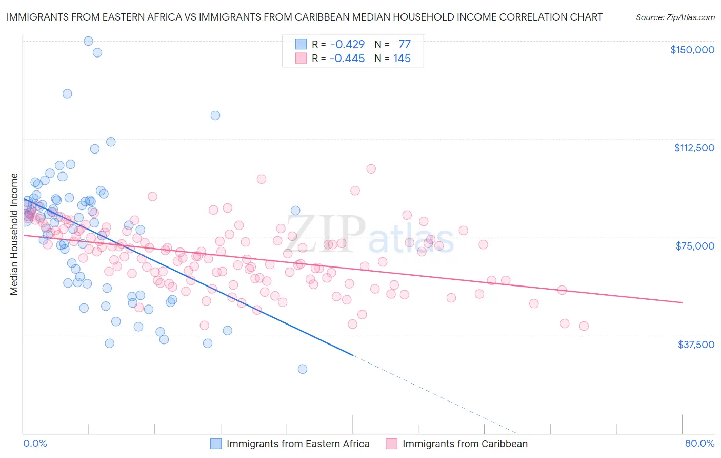 Immigrants from Eastern Africa vs Immigrants from Caribbean Median Household Income