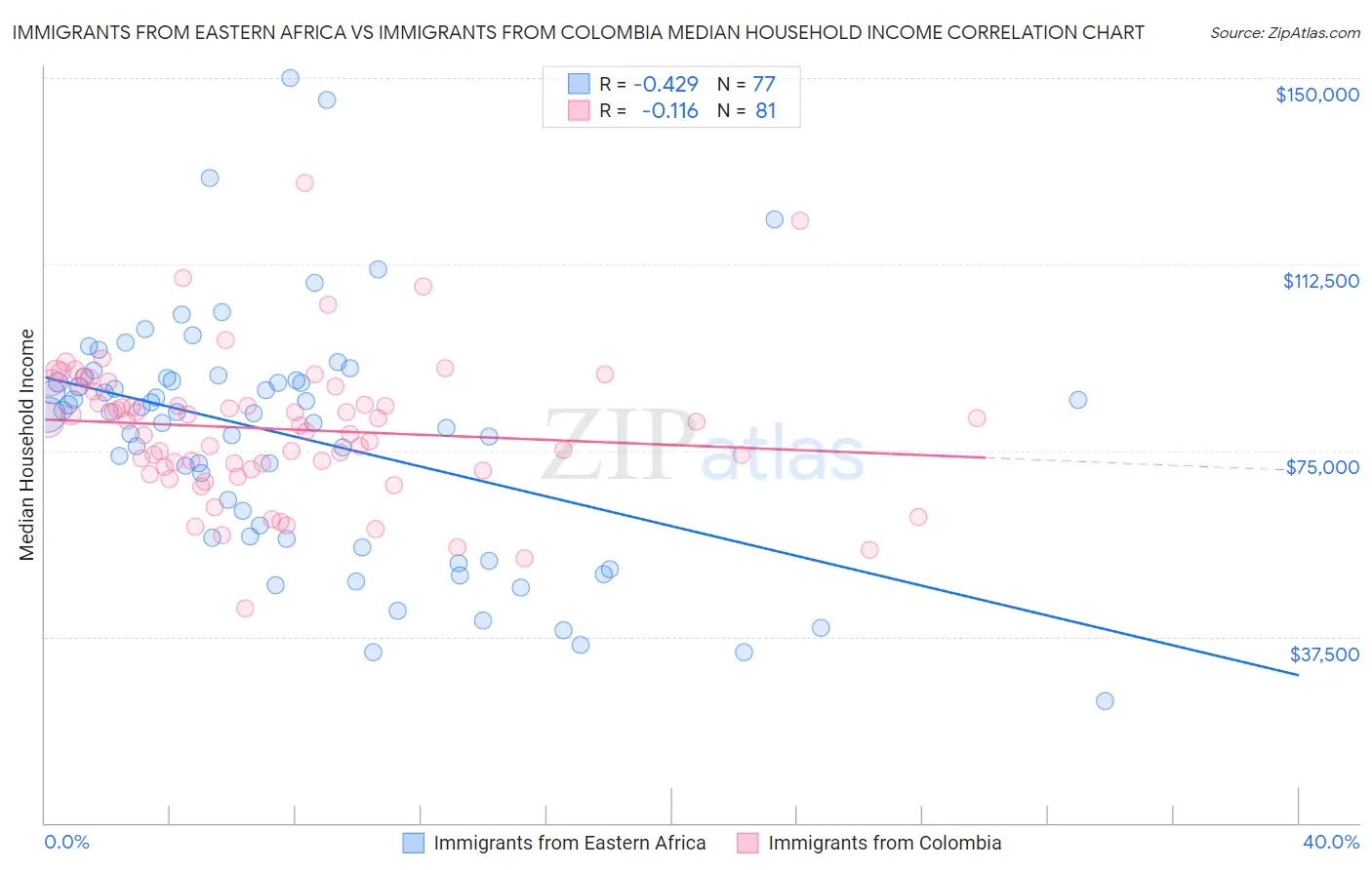 Immigrants from Eastern Africa vs Immigrants from Colombia Median Household Income
