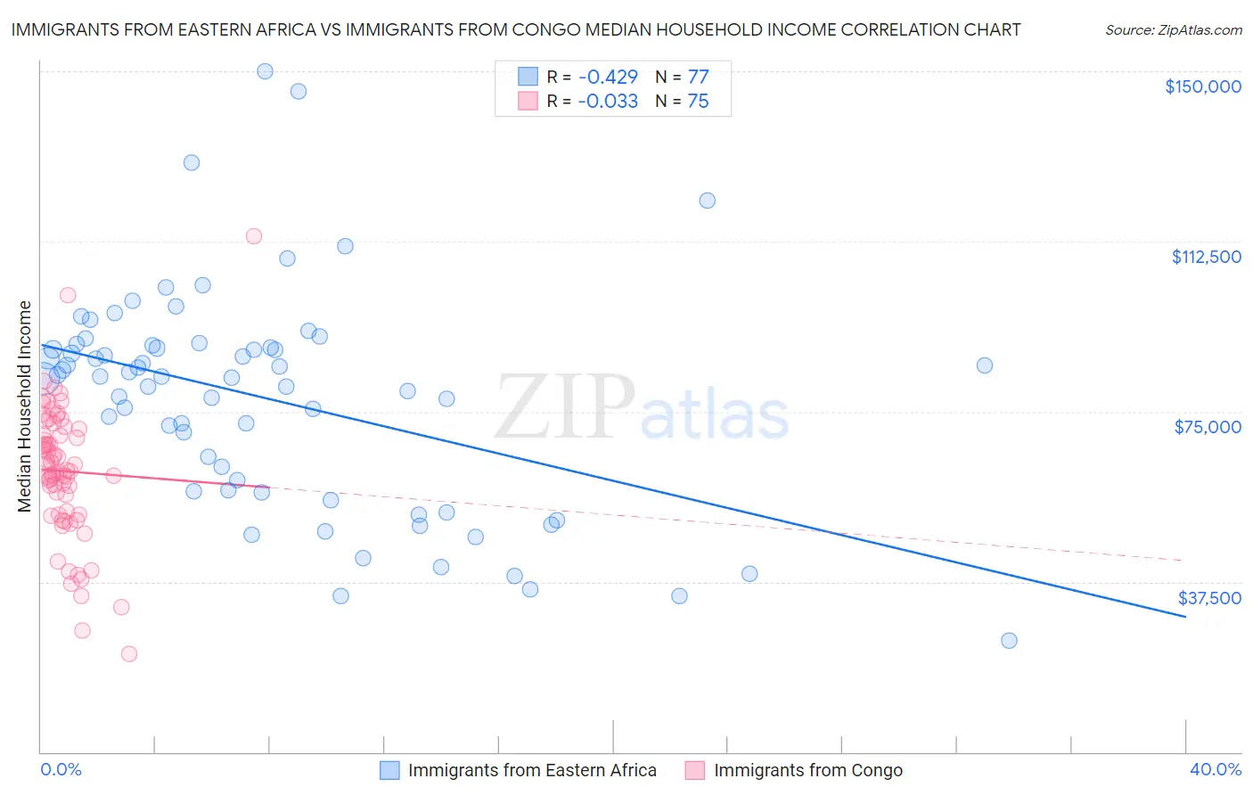 Immigrants from Eastern Africa vs Immigrants from Congo Median Household Income