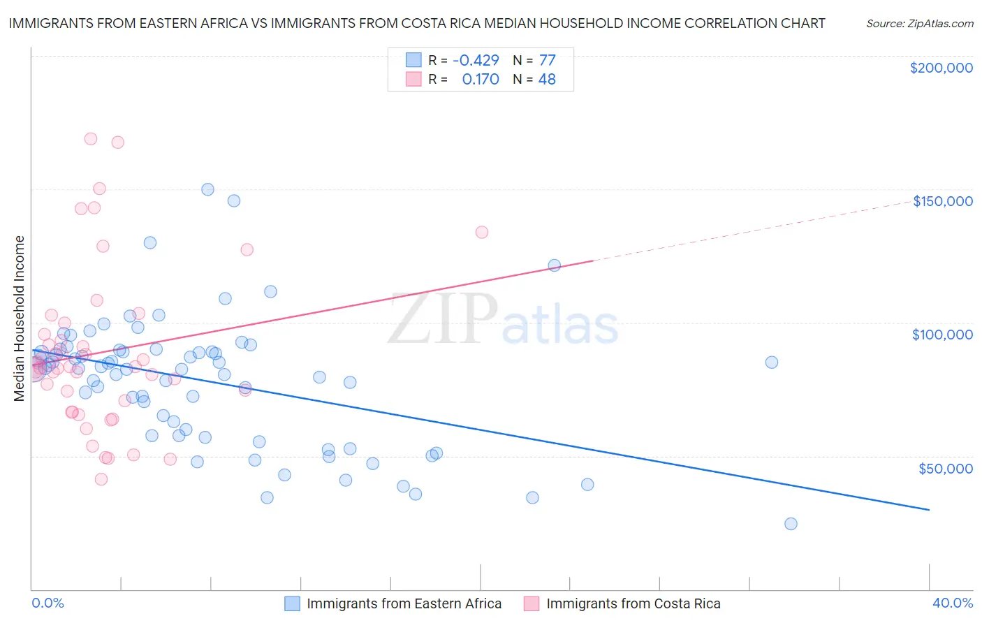 Immigrants from Eastern Africa vs Immigrants from Costa Rica Median Household Income