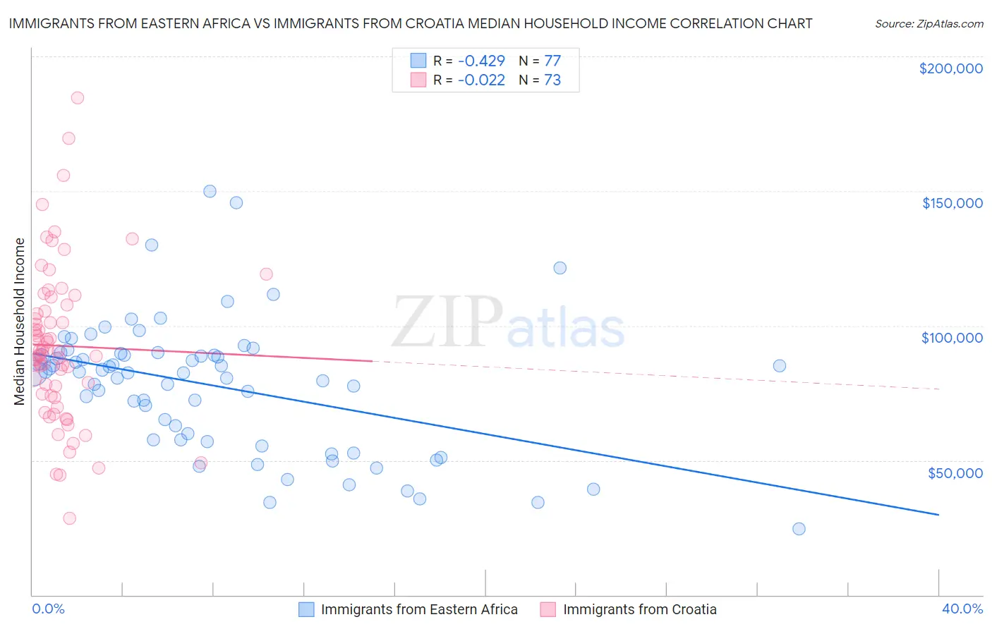 Immigrants from Eastern Africa vs Immigrants from Croatia Median Household Income