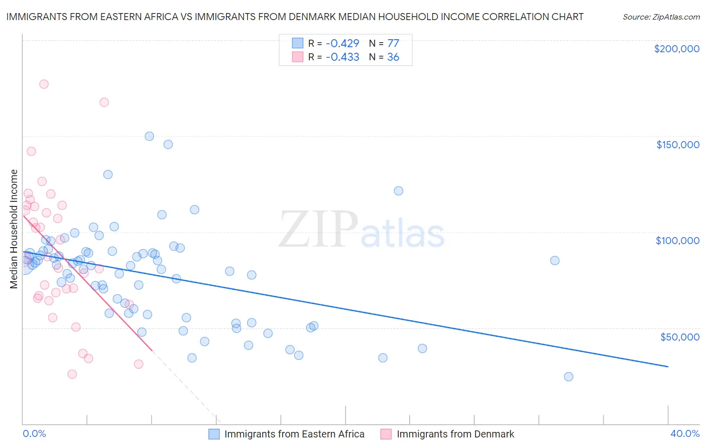 Immigrants from Eastern Africa vs Immigrants from Denmark Median Household Income