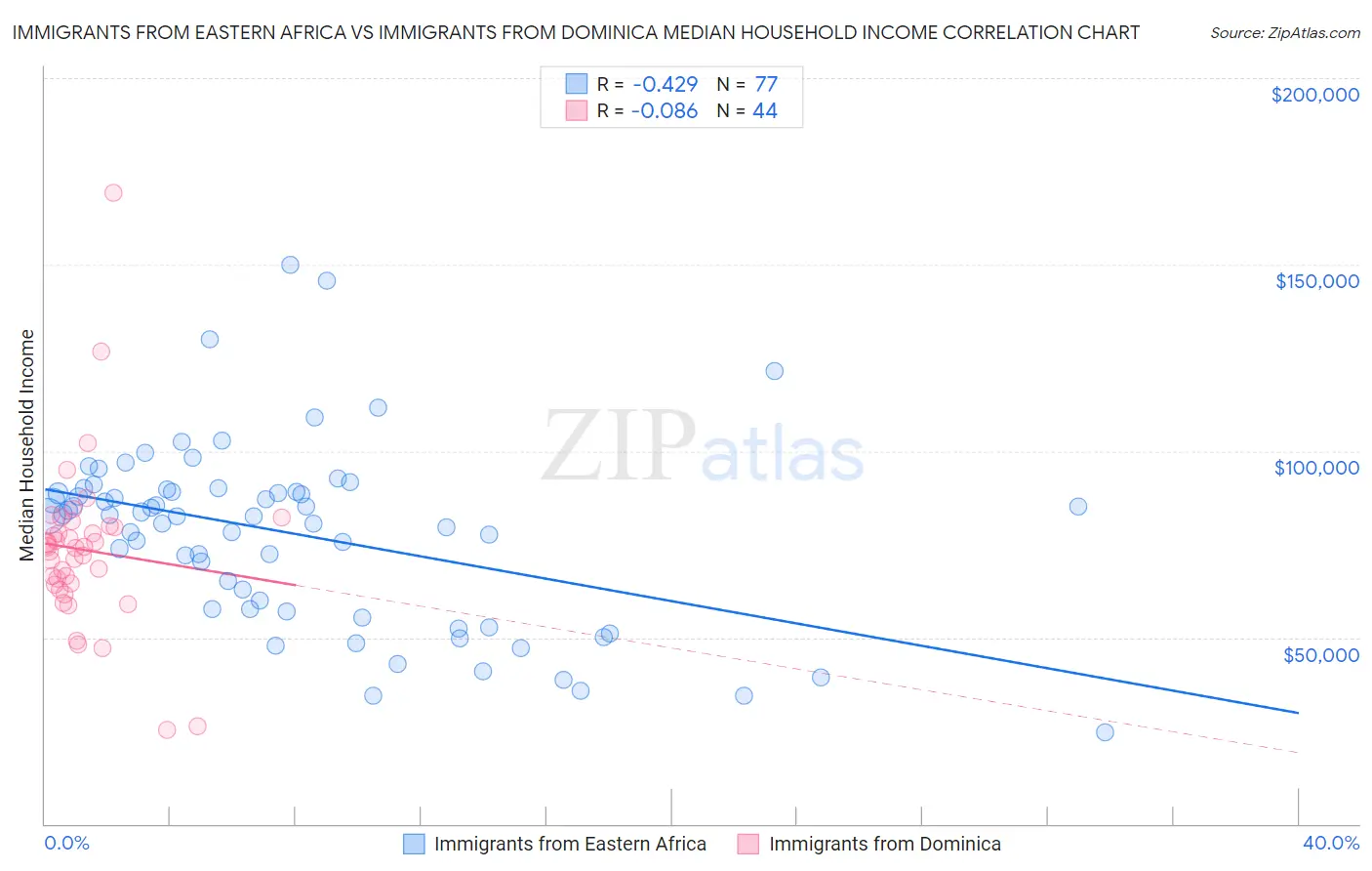 Immigrants from Eastern Africa vs Immigrants from Dominica Median Household Income