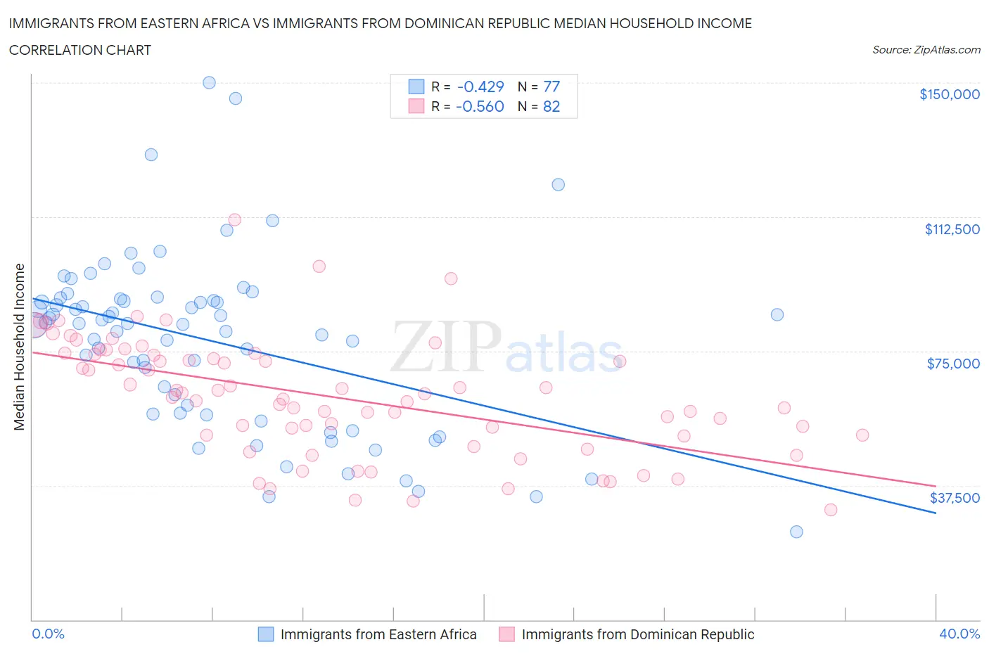 Immigrants from Eastern Africa vs Immigrants from Dominican Republic Median Household Income