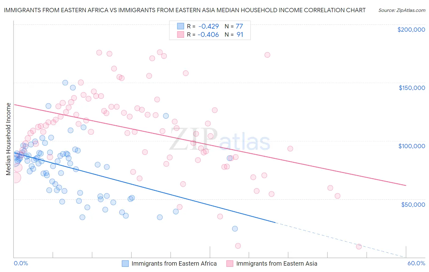 Immigrants from Eastern Africa vs Immigrants from Eastern Asia Median Household Income