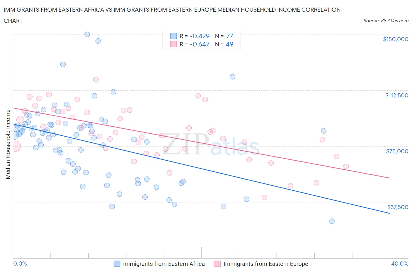 Immigrants from Eastern Africa vs Immigrants from Eastern Europe Median Household Income
