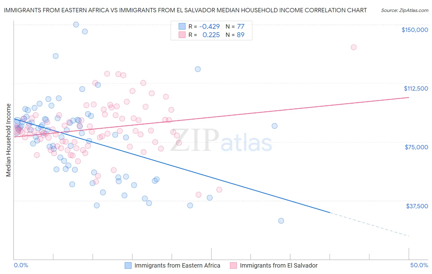 Immigrants from Eastern Africa vs Immigrants from El Salvador Median Household Income