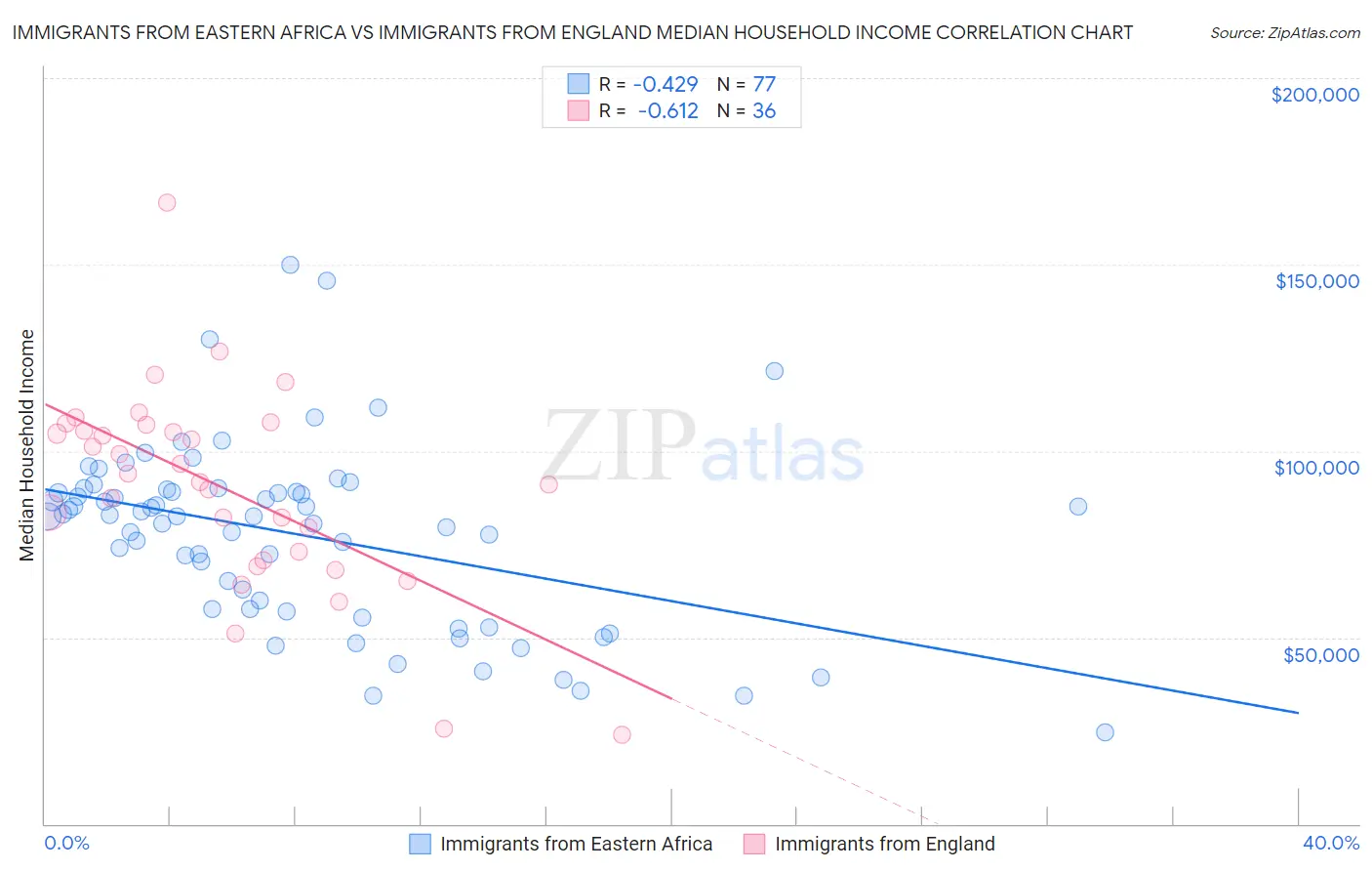 Immigrants from Eastern Africa vs Immigrants from England Median Household Income