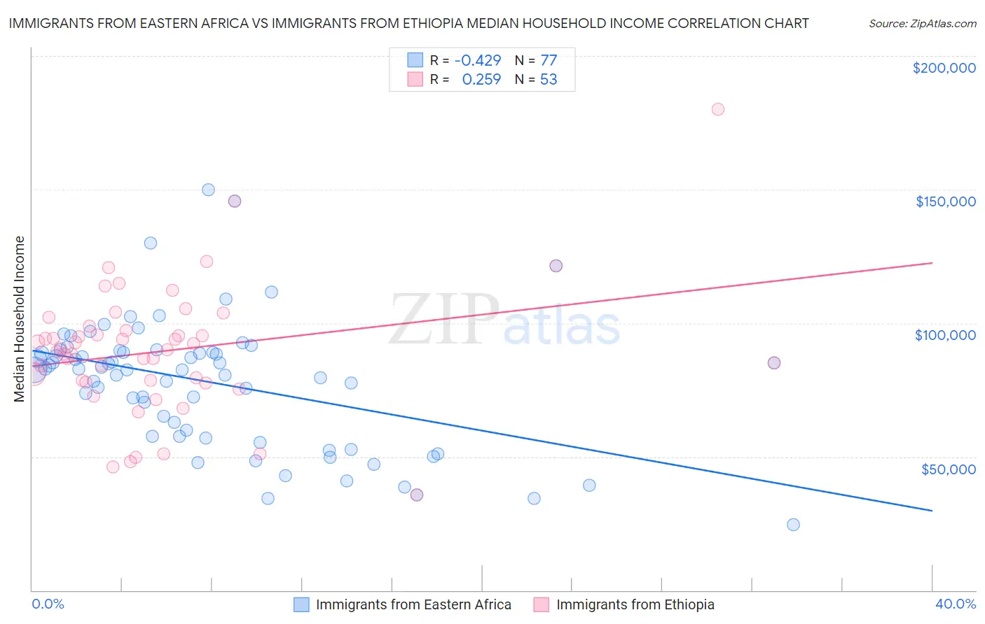 Immigrants from Eastern Africa vs Immigrants from Ethiopia Median Household Income