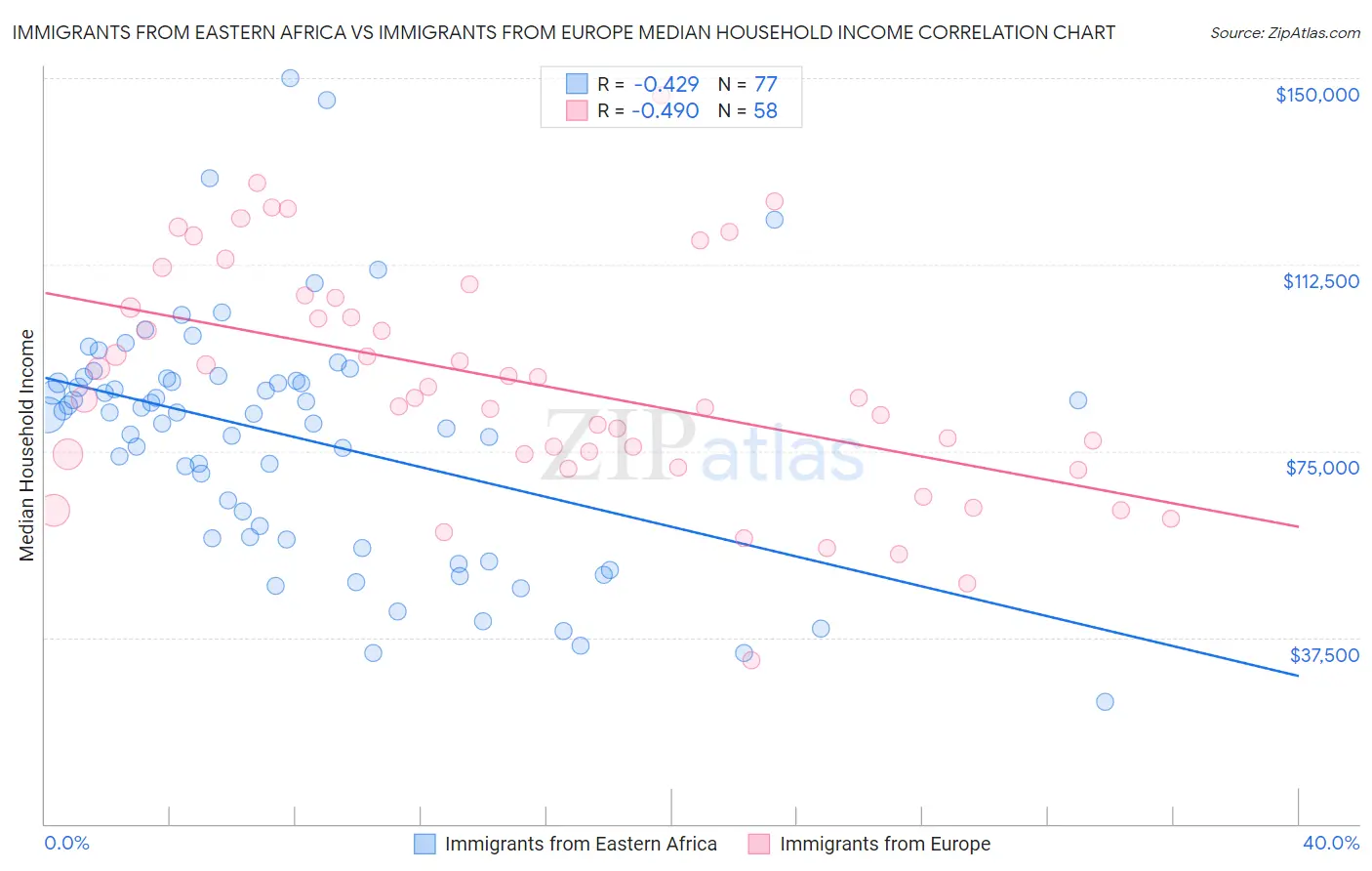 Immigrants from Eastern Africa vs Immigrants from Europe Median Household Income
