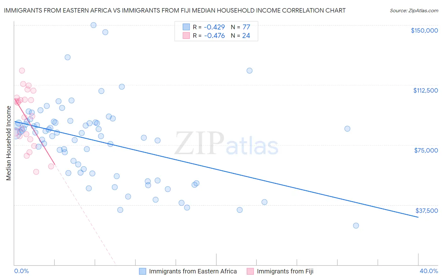 Immigrants from Eastern Africa vs Immigrants from Fiji Median Household Income