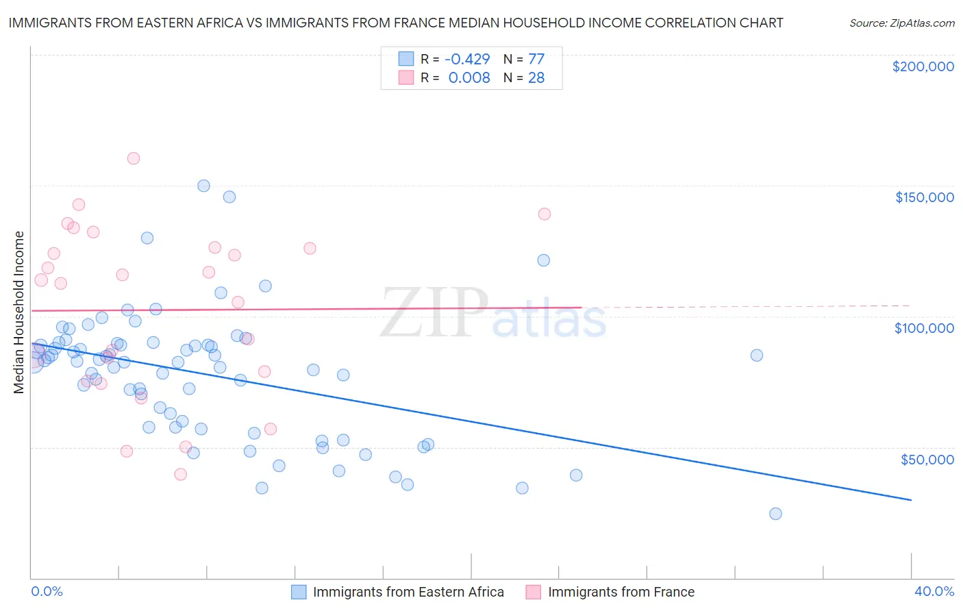 Immigrants from Eastern Africa vs Immigrants from France Median Household Income