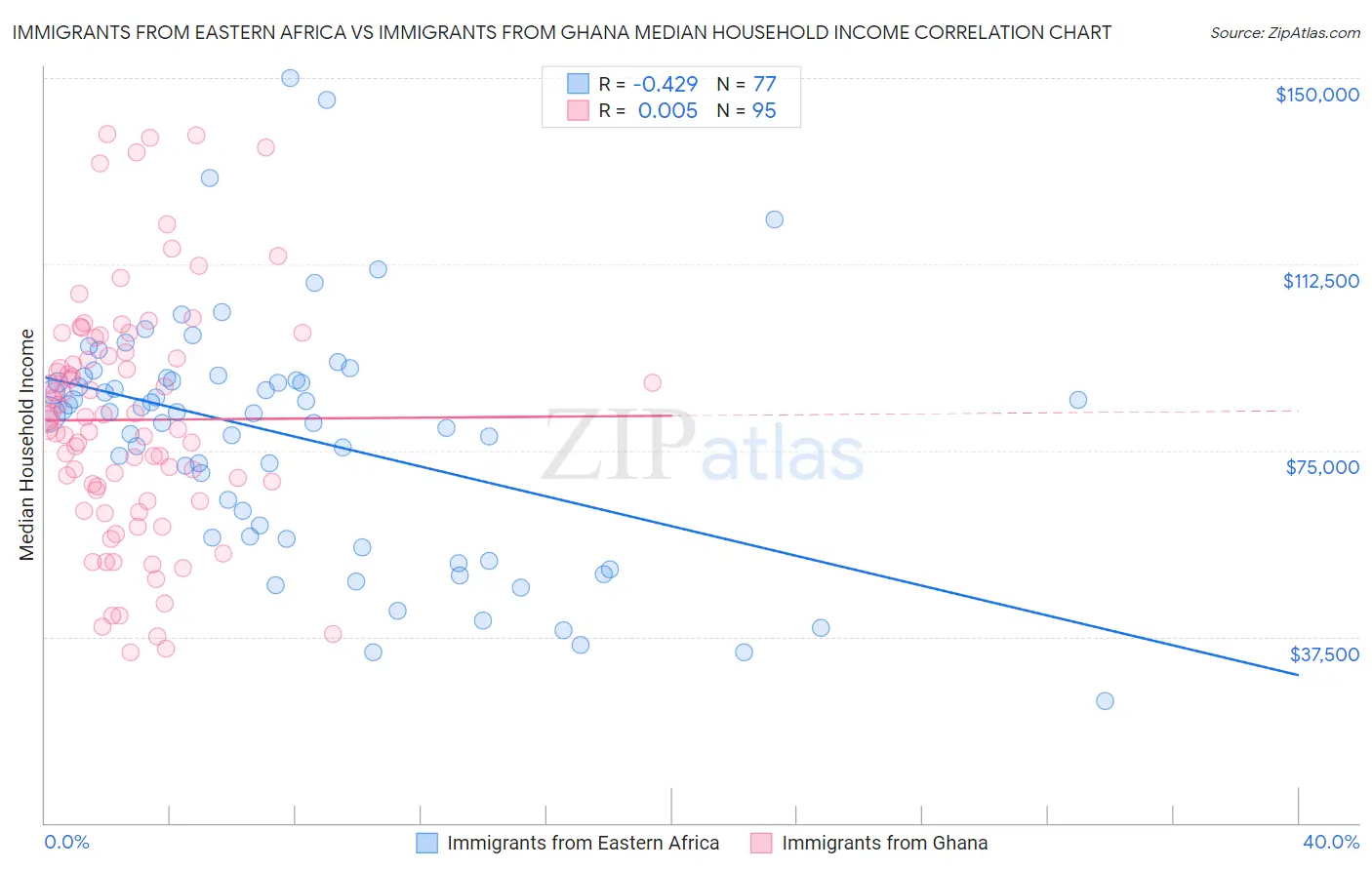 Immigrants from Eastern Africa vs Immigrants from Ghana Median Household Income