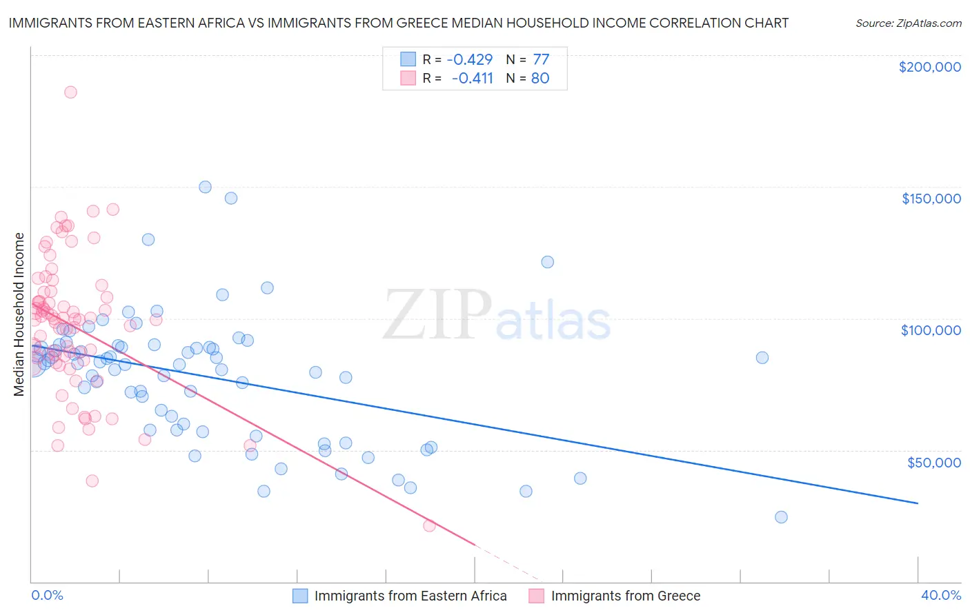 Immigrants from Eastern Africa vs Immigrants from Greece Median Household Income