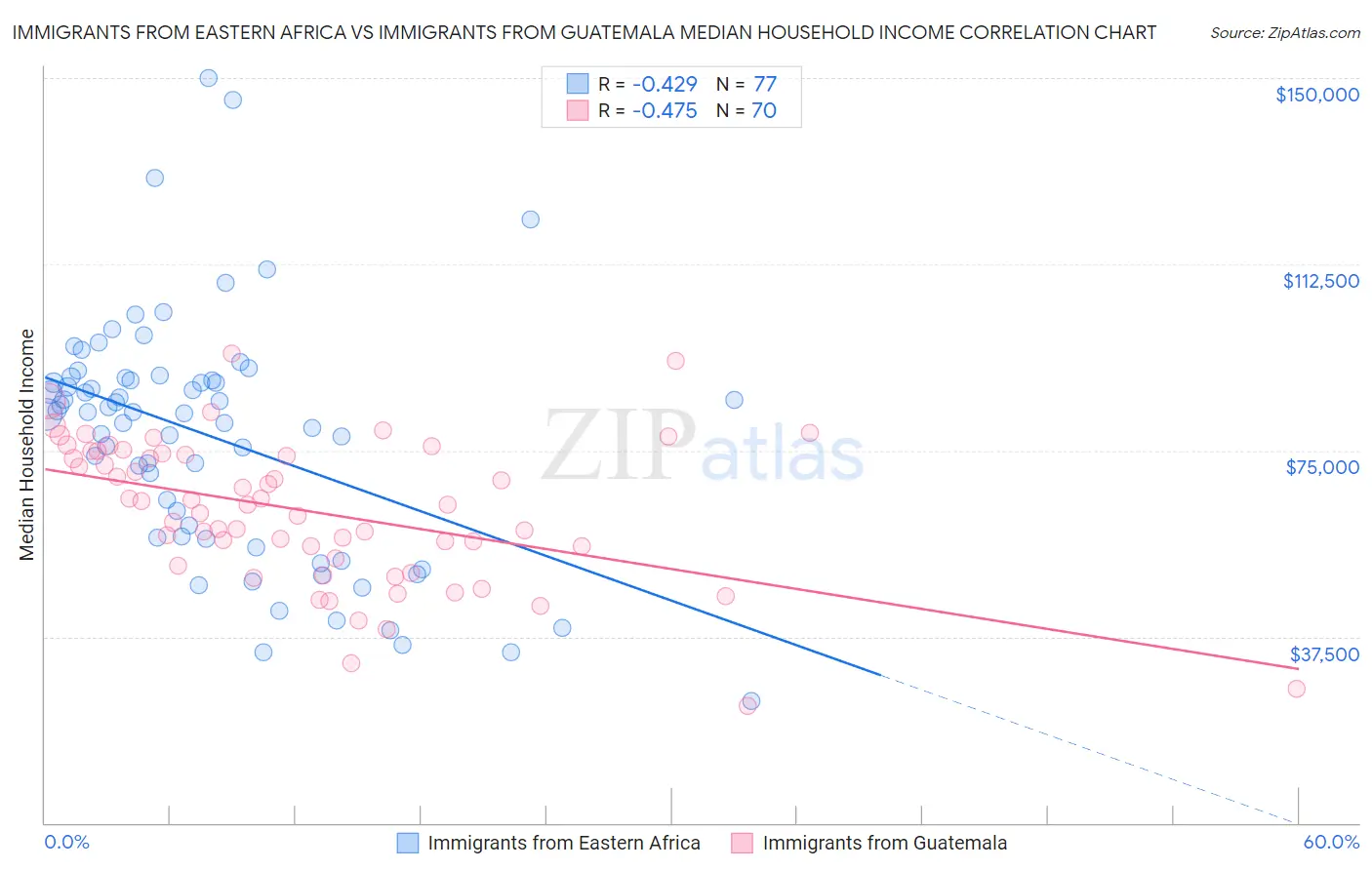 Immigrants from Eastern Africa vs Immigrants from Guatemala Median Household Income