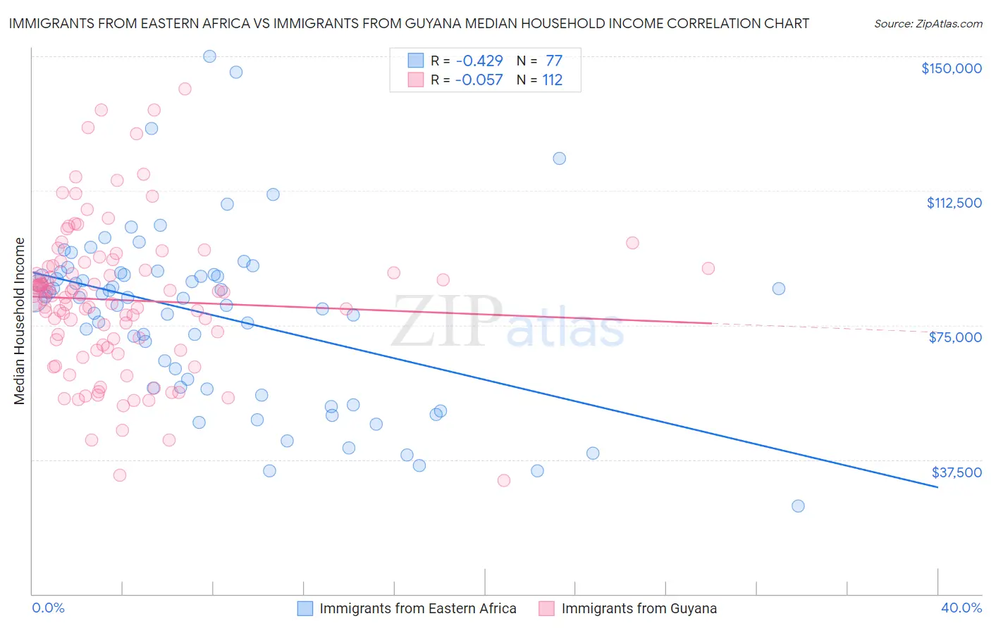 Immigrants from Eastern Africa vs Immigrants from Guyana Median Household Income