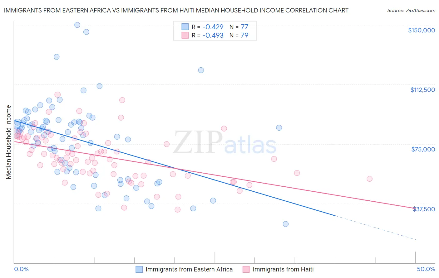 Immigrants from Eastern Africa vs Immigrants from Haiti Median Household Income