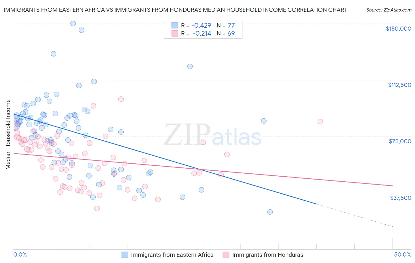 Immigrants from Eastern Africa vs Immigrants from Honduras Median Household Income