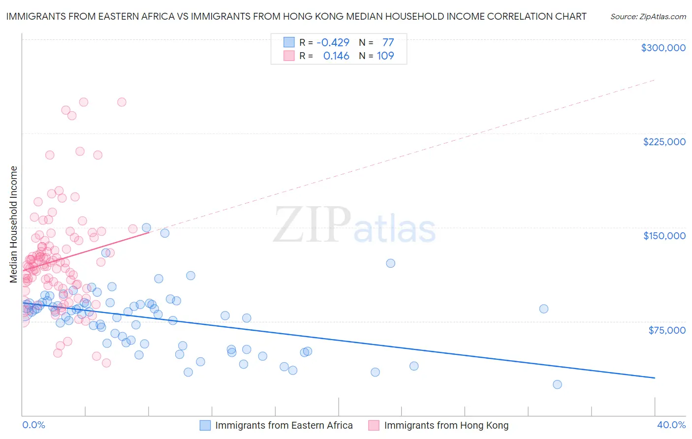 Immigrants from Eastern Africa vs Immigrants from Hong Kong Median Household Income