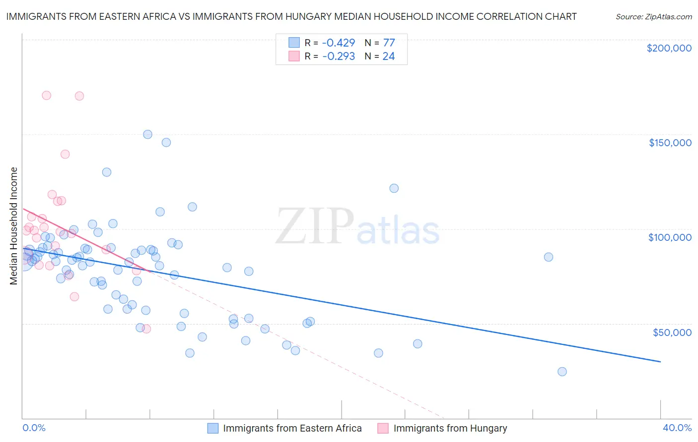 Immigrants from Eastern Africa vs Immigrants from Hungary Median Household Income