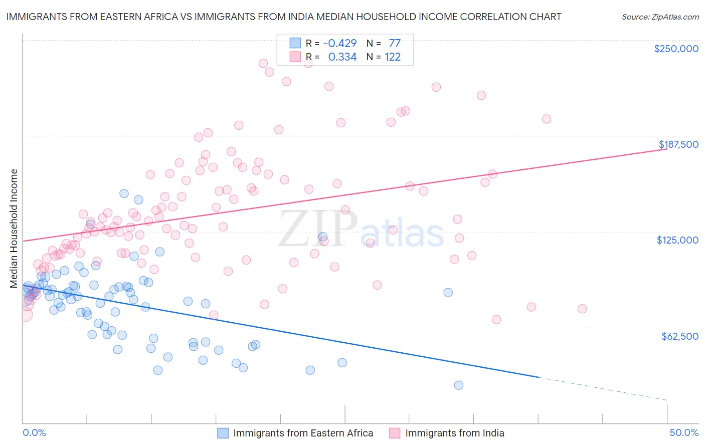 Immigrants from Eastern Africa vs Immigrants from India Median Household Income