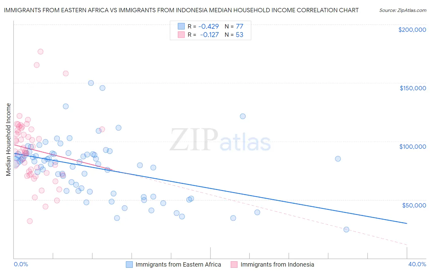 Immigrants from Eastern Africa vs Immigrants from Indonesia Median Household Income