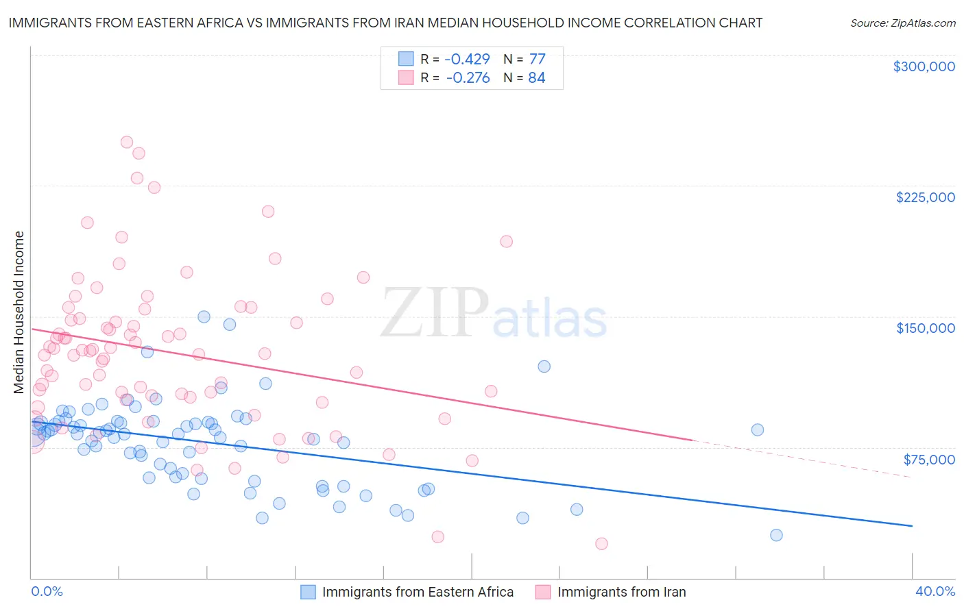 Immigrants from Eastern Africa vs Immigrants from Iran Median Household Income