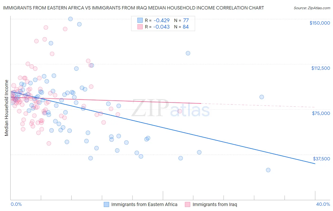 Immigrants from Eastern Africa vs Immigrants from Iraq Median Household Income