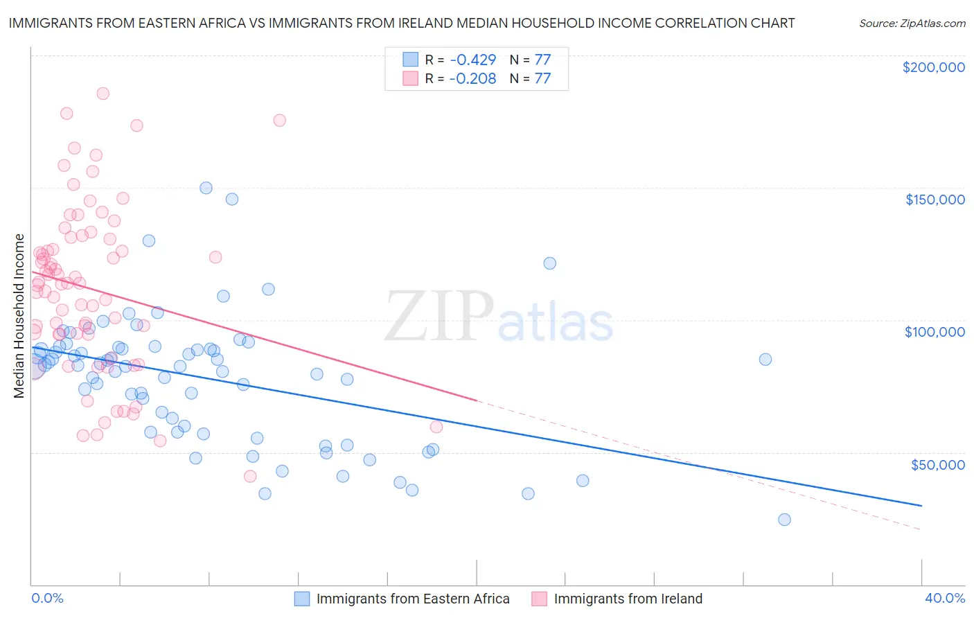 Immigrants from Eastern Africa vs Immigrants from Ireland Median Household Income