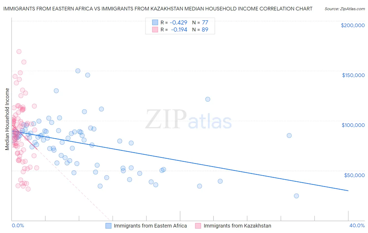 Immigrants from Eastern Africa vs Immigrants from Kazakhstan Median Household Income