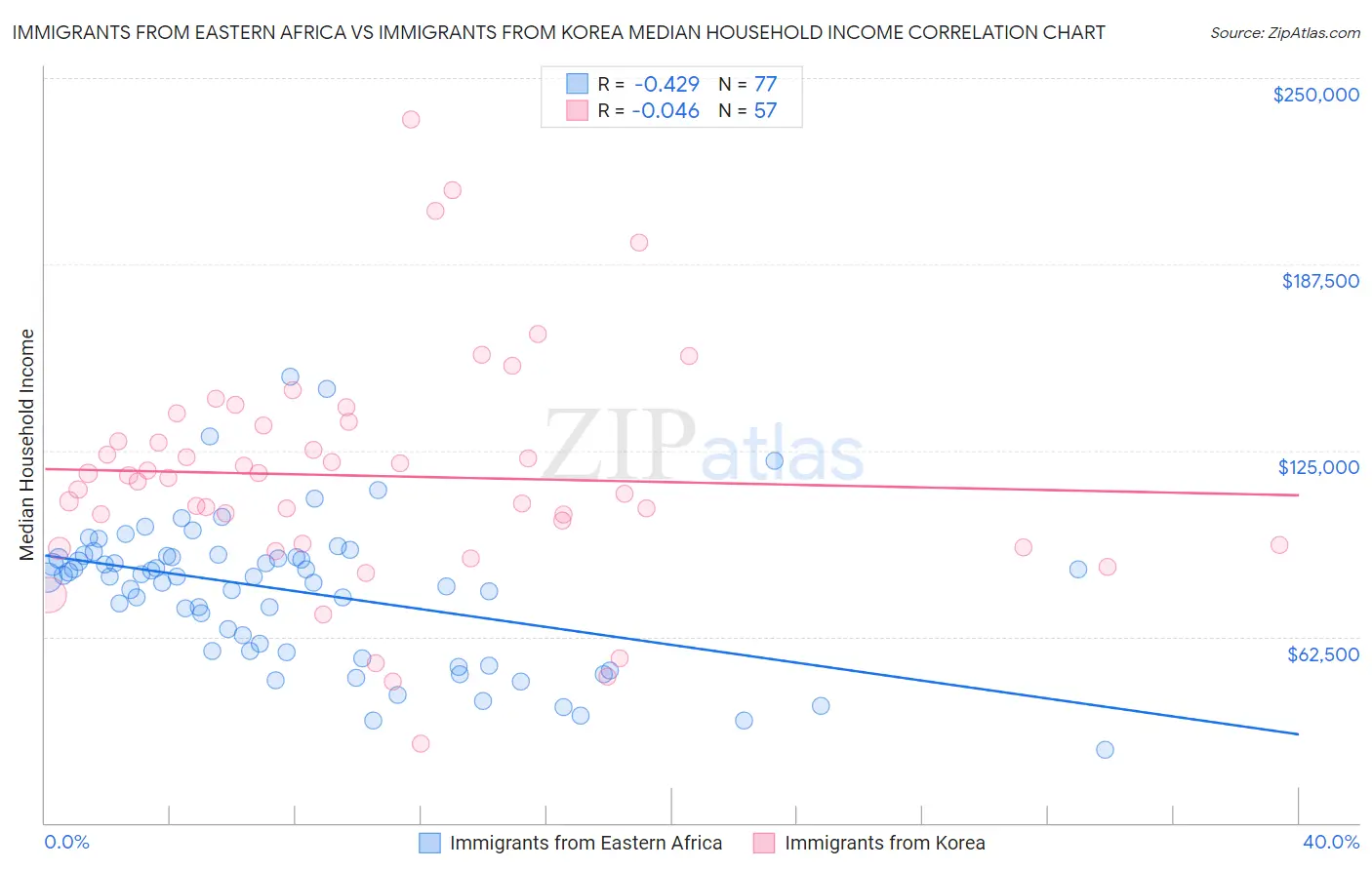 Immigrants from Eastern Africa vs Immigrants from Korea Median Household Income