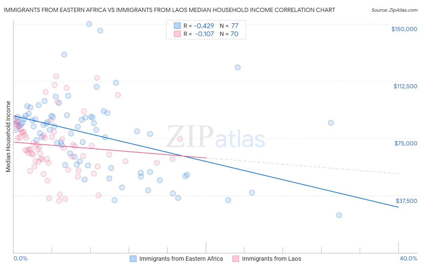 Immigrants from Eastern Africa vs Immigrants from Laos Median Household Income