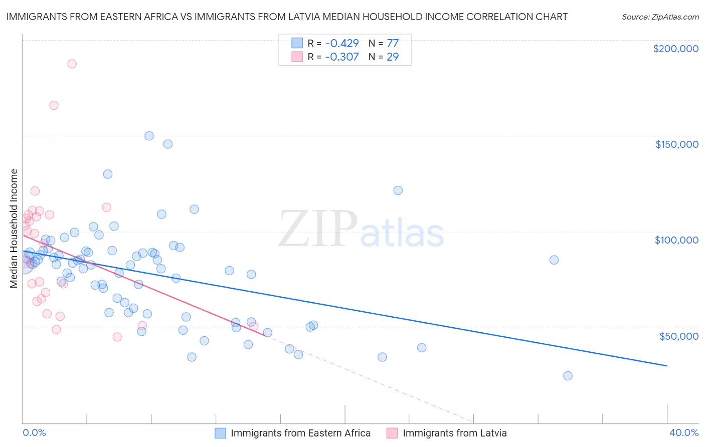 Immigrants from Eastern Africa vs Immigrants from Latvia Median Household Income