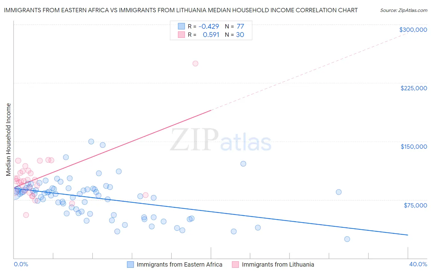 Immigrants from Eastern Africa vs Immigrants from Lithuania Median Household Income