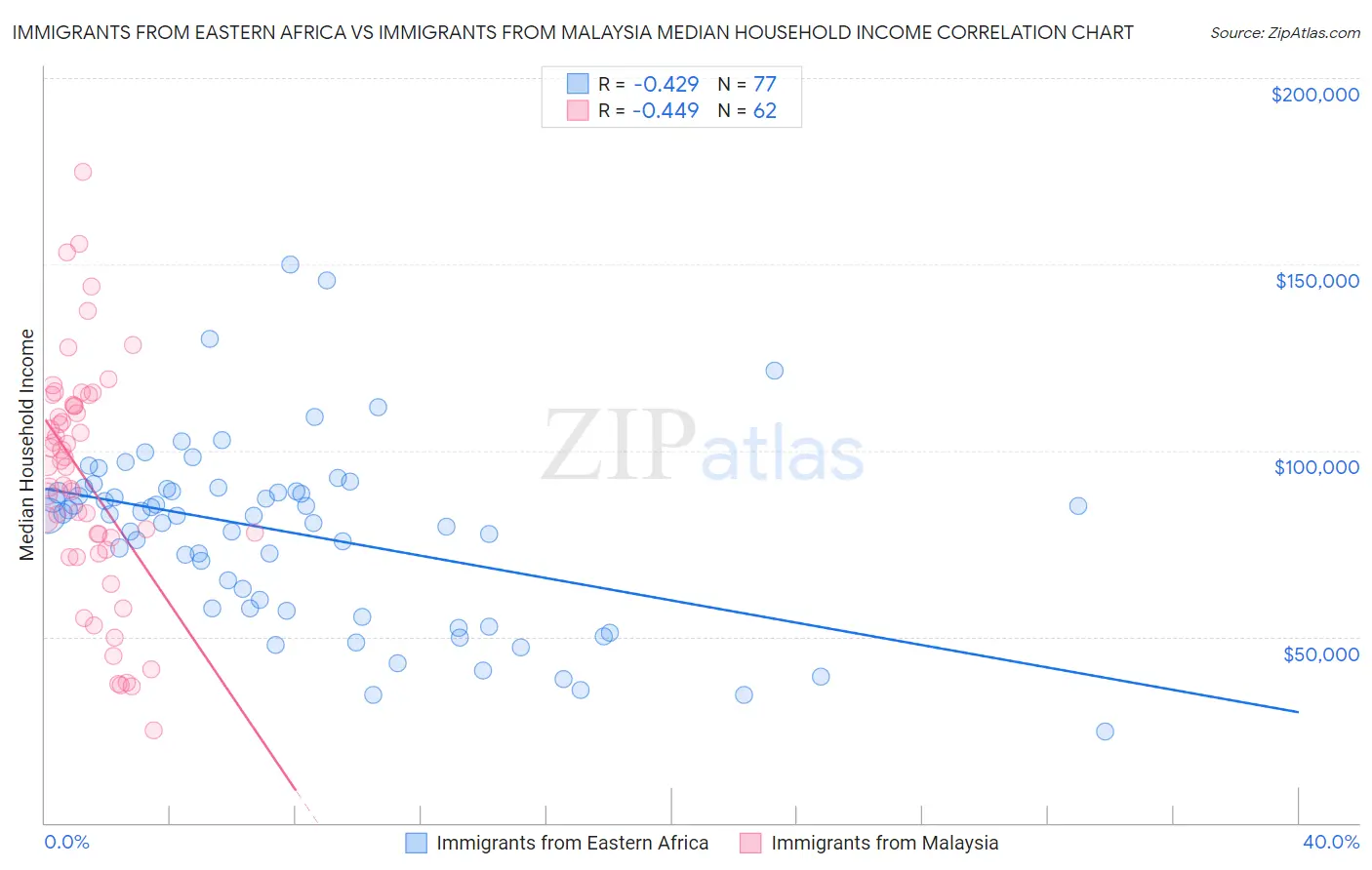 Immigrants from Eastern Africa vs Immigrants from Malaysia Median Household Income