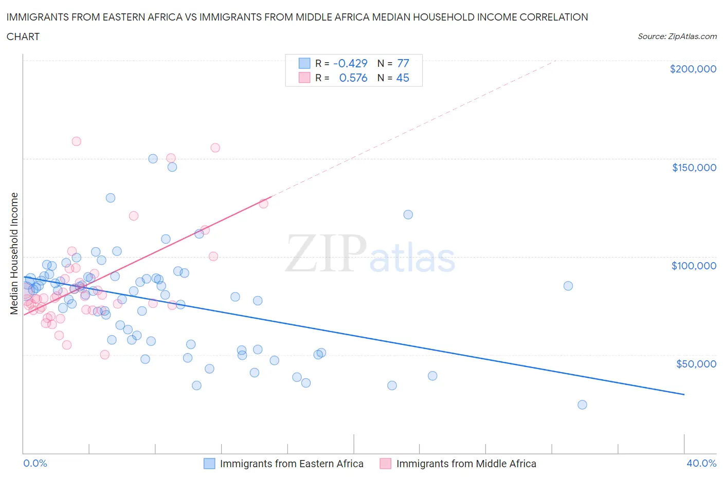 Immigrants from Eastern Africa vs Immigrants from Middle Africa Median Household Income